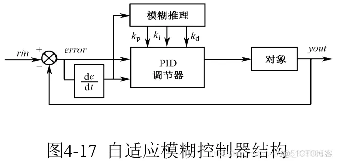 刘金琨智能控制（第2版）仿真实例代码整理_智能控制_61